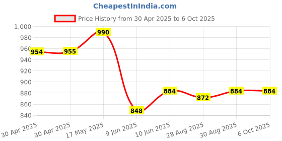 industrybuying.com ANALOG DEVICES Real Time Clocks RTC/SUPERVISOR, 4MB, HH:MM:SS:HH, NSOIC8, DS1388Z-33+ analog devices Price History Graph from 30 Apr 2025 to 6 Oct 2025