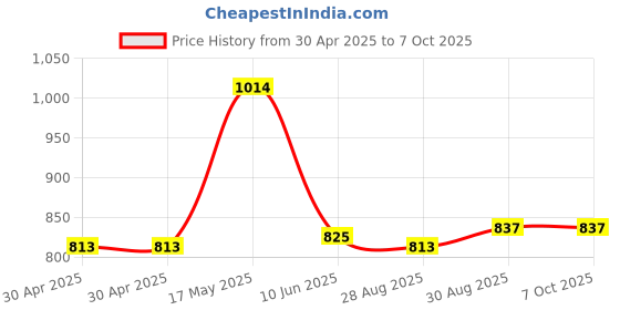 industrybuying.com ANALOG DEVICES Real Time Clocks RTC/SUPERVISOR, 4MB, HH:MM:SS:HH, NSOIC8, DS1388Z-33+T&R analog devices Price History Graph from 30 Apr 2025 to 6 Oct 2025