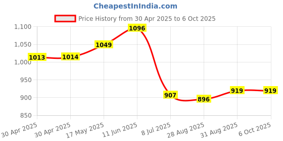 industrybuying.com ANALOG DEVICES Real Time Clocks RTC/SUPERVISOR, 4MB, HH:MM:SS:HH, NSOIC8, DS1388Z-5+ analog devices Price History Graph from 30 Apr 2025 to 6 Oct 2025