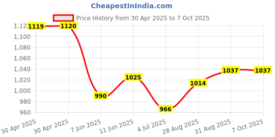 industrybuying.com ANALOG DEVICES Real Time Clocks SERIAL ALARM REAL-TIME CLOCK, DS1305E+ analog devices Price History Graph from 30 Apr 2025 to 6 Oct 2025