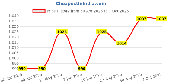 industrybuying.com ANALOG DEVICES Real Time Clocks SERIAL ALARM RTC, -40 TO 85DEG C, DS1306EN+ analog devices Price History Graph from 30 Apr 2025 to 6 Oct 2025