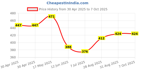 industrybuying.com ANALOG DEVICES Real Time Clocks TIME CHIP W/ INTERRUPT, BINARY, TSOC-6, DS2417P+ analog devices Price History Graph from 30 Apr 2025 to 7 Oct 2025