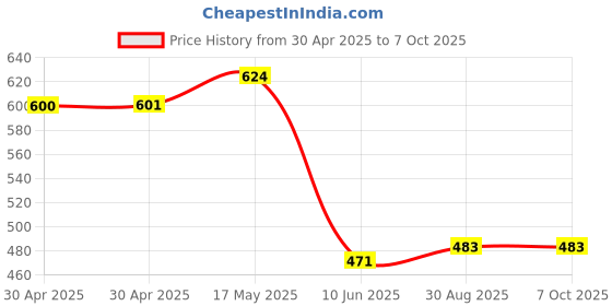 industrybuying.com ANALOG DEVICES Real Time Clocks TIME CHIP W/ INTERRUPT, BINARY, TSOC-6, DS2417P+T&R analog devices Price History Graph from 30 Apr 2025 to 7 Oct 2025