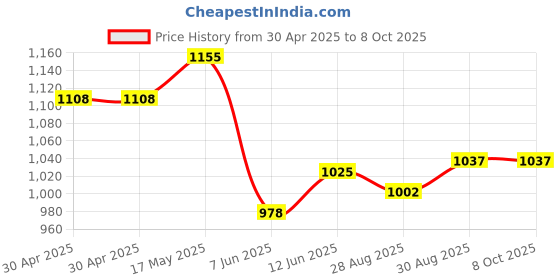 industrybuying.com ANALOG DEVICES Real Time Clocks TIME / EVENT COUNTER, 32BIT, NV, 8SO, DS1682S+ analog devices Price History Graph from 30 Apr 2025 to 7 Oct 2025