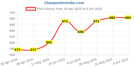 industrybuying.com ANALOG DEVICES Real Time Clocks TIMEKEEPER, SRAM, TRICKLE CHRG, 8SOIC, DS1302S+ analog devices Price History Graph from 30 Apr 2025 to 6 Oct 2025