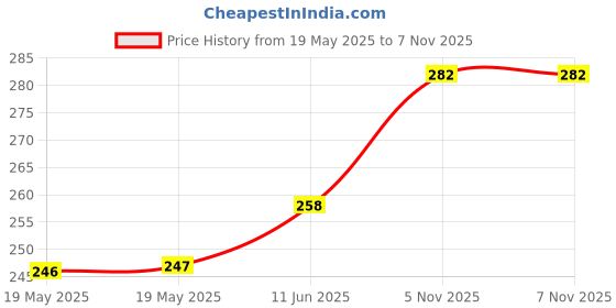 industrybuying.com ANALOG DEVICES RF Amplifiers LNA, 20.5DB, 1.575GHZ, UDFN-6, MAX2659ELT+T analog devices Price History Graph from 19 May 2025 to 6 Nov 2025
