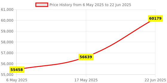 industrybuying.com ANALOG DEVICES RF Development Tools EVALUATION KIT, GNSS RECEIVER, MAX2771EVKIT# analog devices Price History Graph from 6 May 2025 to 22 Jun 2025