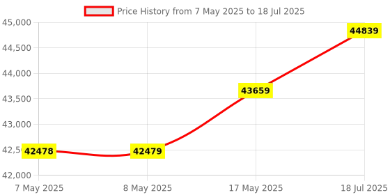 industrybuying.com ANALOG DEVICES RF / IF Development Kits EVALUATION BOARD, PLL & VCO, MAX2871EVKIT# analog devices Price History Graph from 7 May 2025 to 18 Jul 2025