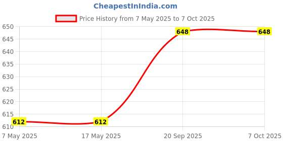 industrybuying.com ANALOG DEVICES RF Transmitters IF TRANSMITTER, 450MHZ, -40 TO 125DEG C, MAX7060ATG+ analog devices Price History Graph from 7 May 2025 to 6 Oct 2025