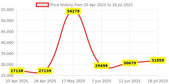 industrybuying.com ANALOG DEVICES Sensor Development & Evaluation Kits EVAL BOARD, PULSE OXIMETER/HR MONITOR, MAX-HEALTH-BAND analog devices Price History Graph from 25 Apr 2025 to 12 Jun 2025