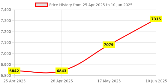 industrybuying.com ANALOG DEVICES Sensor Development & Evaluation Kits EVAL BOARD, TEMPERATURE SENSOR, MAX30205EVSYS# analog devices Price History Graph from 25 Apr 2025 to 10 Jun 2025