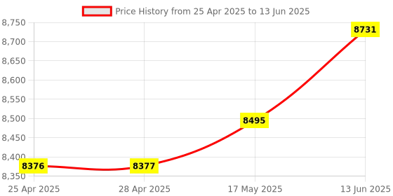 industrybuying.com ANALOG DEVICES Sensor Development & Evaluation Kits EVAL BOARD, TEMPERATURE SENSOR, MAX30208EVSYS# analog devices Price History Graph from 25 Apr 2025 to 13 Jun 2025