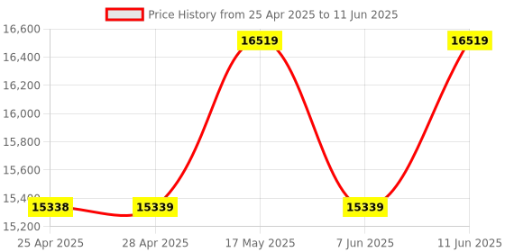 industrybuying.com ANALOG DEVICES Sensor Development & Evaluation Kits EVAL BRD, THERMOCOUPLE-DIGITAL CONVERTER, MAX31855EVKIT# analog devices Price History Graph from 25 Apr 2025 to 11 Jun 2025