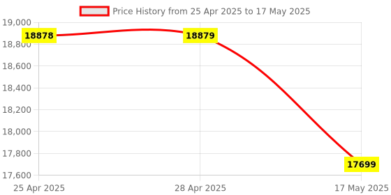 industrybuying.com ANALOG DEVICES Sensor Development & Evaluation Kits EVAL BRD, WEARABLE ECG & HEART MONITOR, MAX-ECG-MONITOR analog devices Price History Graph from 25 Apr 2025 to 17 May 2025