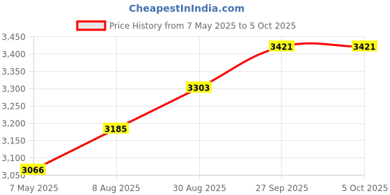 industrybuying.com ANALOG DEVICES Sensor Development & Evaluation Kits EVALUATION BOARD, TEMP-DIGI CONVERTER, MAX31723PMB1# analog devices Price History Graph from 7 May 2025 to 5 Oct 2025