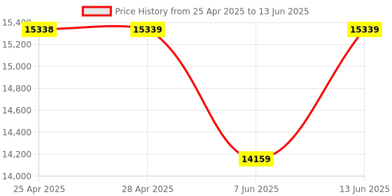industrybuying.com ANALOG DEVICES Sensor Development & Evaluation Kits EVALUATION KIT, TEMPERATURE LOGGER, DS1925EVKIT# analog devices Price History Graph from 25 Apr 2025 to 13 Jun 2025