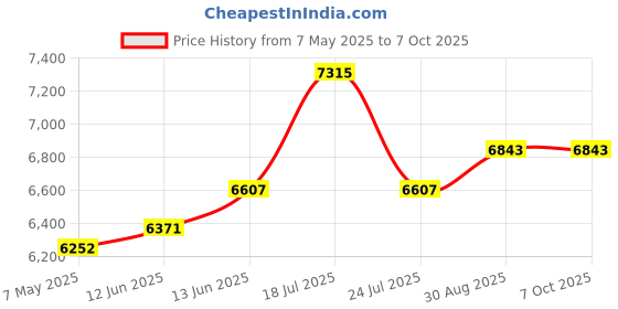 industrybuying.com ANALOG DEVICES Sensor Development & Evaluation Kits EVALUATION KIT, TEMPERATURE SENSOR, MAX31875EVKIT# analog devices Price History Graph from 7 May 2025 to 5 Oct 2025