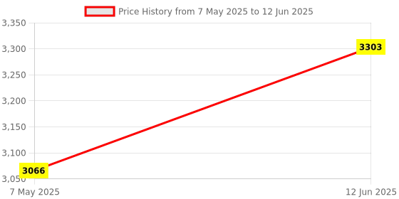 industrybuying.com ANALOG DEVICES Sensor Development & Evaluation Kits PERIPHERAL MODULE, K TYPE THERMOCOUPLE, MAX31855PMB1# analog devices Price History Graph from 7 May 2025 to 12 Jun 2025