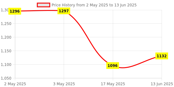 industrybuying.com ANALOG DEVICES Serial Communications APPLETALK INTERFACE TRANSCEIVER, WSOIC18, MAX216CWN+ analog devices Price History Graph from 2 May 2025 to 13 Jun 2025