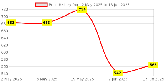 industrybuying.com ANALOG DEVICES Serial Communications BUS TRANSCEIVER RS485/422, SOIC8, MAX487CSA+ analog devices Price History Graph from 2 May 2025 to 13 Jun 2025