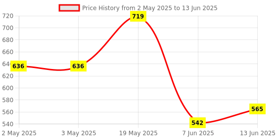 industrybuying.com ANALOG DEVICES Serial Communications BUS TRANSCEIVER, SMD, SOIC14, 489, MAX489CSD+ analog devices Price History Graph from 2 May 2025 to 13 Jun 2025