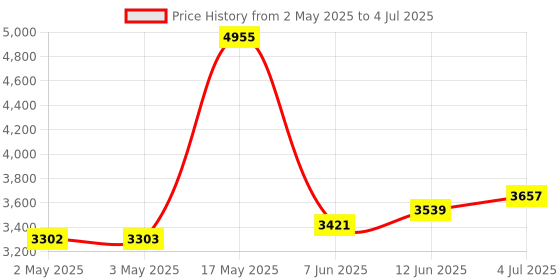 industrybuying.com ANALOG DEVICES Serial Communications #C, RS485/422 DATA INTERFACE, 24DIP, MAX1490BCPG+ analog devices Price History Graph from 2 May 2025 to 4 Jul 2025