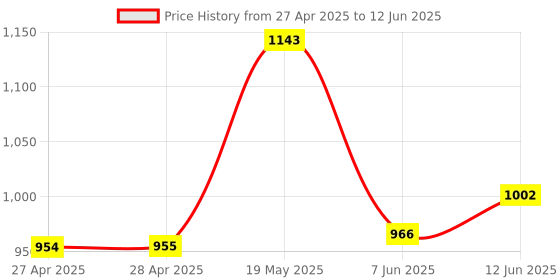 industrybuying.com ANALOG DEVICES Serial Communications DRIVER/RECEIVER, RS-232, 5V, 242, MAX242CWN+ analog devices Price History Graph from 27 Apr 2025 to 12 Jun 2025