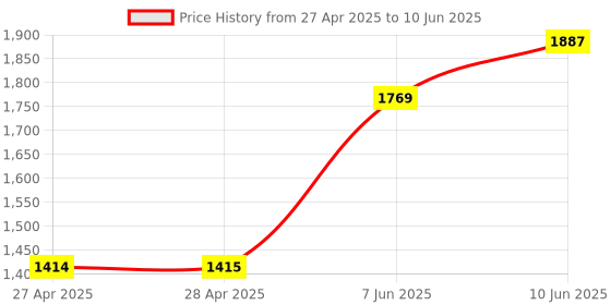 industrybuying.com ANALOG DEVICES Serial Communications DRIVER/RECEIVER, RS-232, 5V, 251, MAX251CSD+ analog devices Price History Graph from 27 Apr 2025 to 10 Jun 2025
