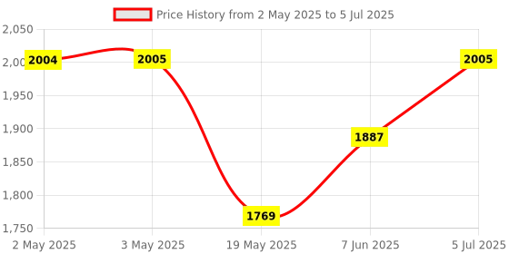 industrybuying.com ANALOG DEVICES Serial Communications DRIVER/RECEIVER, RS232, 120KBPS, PDIP-20, MAX233EPP+G36 analog devices Price History Graph from 2 May 2025 to 5 Jul 2025