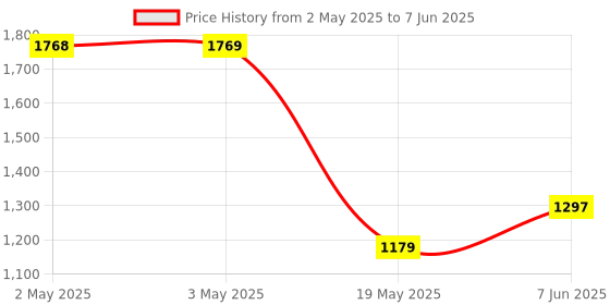 industrybuying.com ANALOG DEVICES Serial Communications DRIVER/RECEIVER, RS232, 120KBPS, PDIP-24, MAX238CNG+ analog devices Price History Graph from 2 May 2025 to 7 Jun 2025