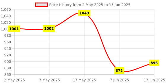 industrybuying.com ANALOG DEVICES Serial Communications DRIVER/RECEIVER, RS232, 120KBPS, WSOIC16, MAX232EWE+ analog devices Price History Graph from 2 May 2025 to 13 Jun 2025