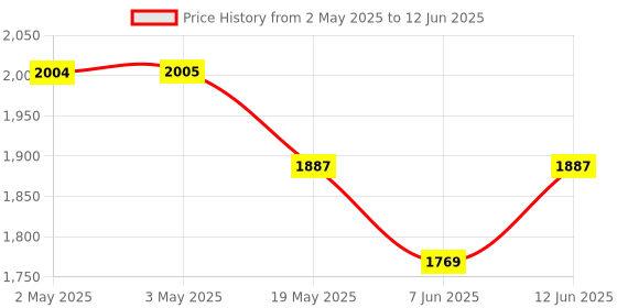 industrybuying.com ANALOG DEVICES Serial Communications DRIVER/RECEIVER, RS232, 200KBPS, PDIP-16, MAX232AEPE+ analog devices Price History Graph from 2 May 2025 to 12 Jun 2025