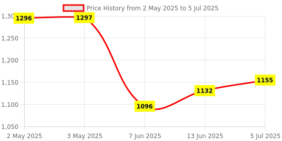 industrybuying.com ANALOG DEVICES Serial Communications DRIVER/RECEIVER, RS232, 200KBPS, WSOIC16, MAX232ACWE+ analog devices Price History Graph from 2 May 2025 to 5 Jul 2025
