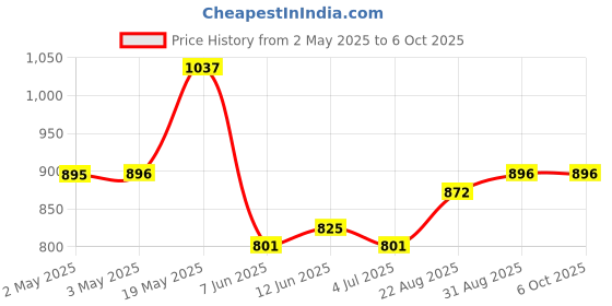 industrybuying.com ANALOG DEVICES Serial Communications DUAL TRANSCEIVER, SMD, SOIC16, 202, MAX202ECSE+ analog devices Price History Graph from 2 May 2025 to 6 Oct 2025