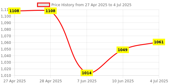 industrybuying.com ANALOG DEVICES Serial Communications IC, BUS TRANSCEIVER, 3222, DIP18, MAX3222CPN+ analog devices Price History Graph from 27 Apr 2025 to 4 Jul 2025