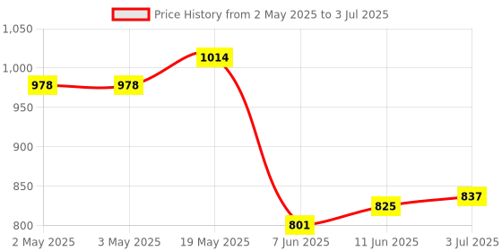 industrybuying.com ANALOG DEVICES Serial Communications IC, DUAL TRANSCEIVER, DIP16, 202, MAX202CPE+ analog devices Price History Graph from 2 May 2025 to 3 Jul 2025