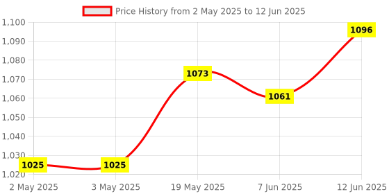 industrybuying.com ANALOG DEVICES Serial Communications IC, RECEIV, QUAD RS422/RS485, 16QSOP, MAX3096CEE+ analog devices Price History Graph from 2 May 2025 to 12 Jun 2025