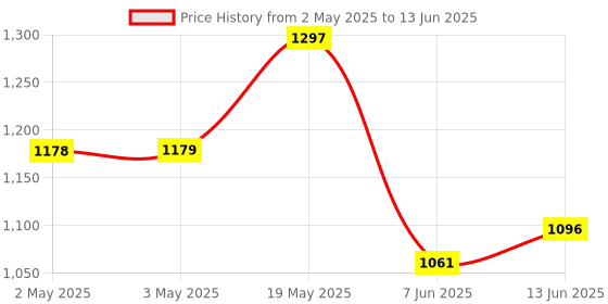 industrybuying.com ANALOG DEVICES Serial Communications IC, RECEIV, QUAD RS422/RS485, 16SOIC, MAX3096CSE+ analog devices Price History Graph from 2 May 2025 to 13 Jun 2025