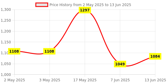 industrybuying.com ANALOG DEVICES Serial Communications IC, RS232 TRANSCEIVER, 16SOIC, MAX202EEWE+ analog devices Price History Graph from 2 May 2025 to 13 Jun 2025
