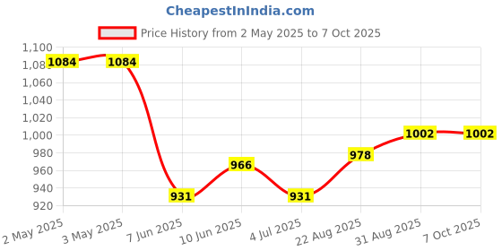 industrybuying.com ANALOG DEVICES Serial Communications IC, RS232 TRANSCEIVER, 16SSOP, MAX3226EAE+ analog devices Price History Graph from 2 May 2025 to 6 Oct 2025