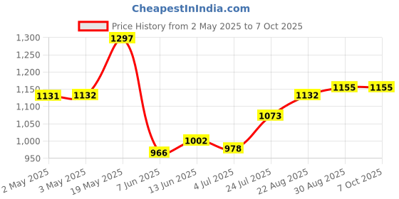 industrybuying.com ANALOG DEVICES Serial Communications IC, RS232 TRANSCEIVER, 16TSSOP, MAX3232ECUE+ analog devices Price History Graph from 2 May 2025 to 7 Oct 2025