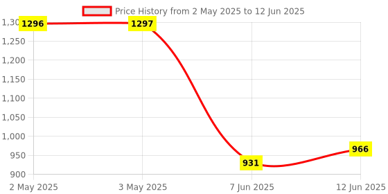 industrybuying.com ANALOG DEVICES Serial Communications IC, RS232 TRANSCEIVER, 3224, SSOP20, MAX3224ECAP+ analog devices Price History Graph from 2 May 2025 to 12 Jun 2025