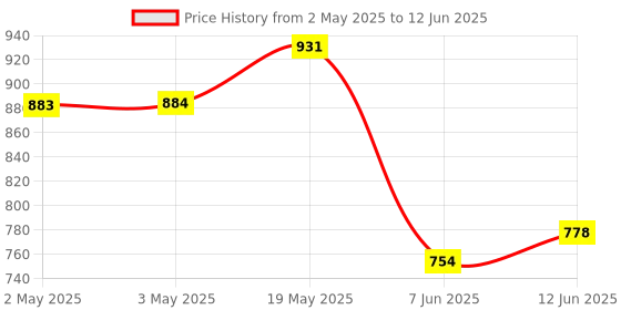 industrybuying.com ANALOG DEVICES Serial Communications IC, RS232 TXRX, DUAL, 120KBPS, 16SOIC, MAX232CSE+ analog devices Price History Graph from 2 May 2025 to 12 Jun 2025