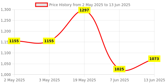 industrybuying.com ANALOG DEVICES Serial Communications IC, RS232 TXRX, DUAL, 120KBPS, 16SOIC, MAX3232ESE+ analog devices Price History Graph from 2 May 2025 to 13 Jun 2025