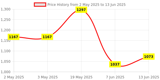 industrybuying.com ANALOG DEVICES Serial Communications IC, RS485 TRANSCEIVER, 3.3V, 8SOIC, MAX3430CSA+ analog devices Price History Graph from 2 May 2025 to 13 Jun 2025