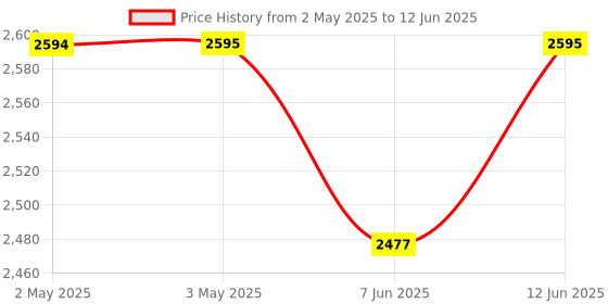 industrybuying.com ANALOG DEVICES Serial Communications IC, RS485/422 TRANSCEIVER, 28SOIC, MAX3535ECWI+ analog devices Price History Graph from 2 May 2025 to 12 Jun 2025