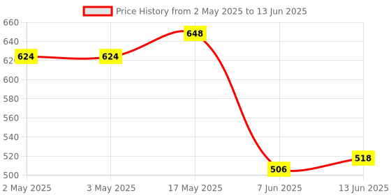 industrybuying.com ANALOG DEVICES Serial Communications IC, RS485/422 TRANSCEIVER, 8SOIC, MAX13485EESA+ analog devices Price History Graph from 2 May 2025 to 13 Jun 2025