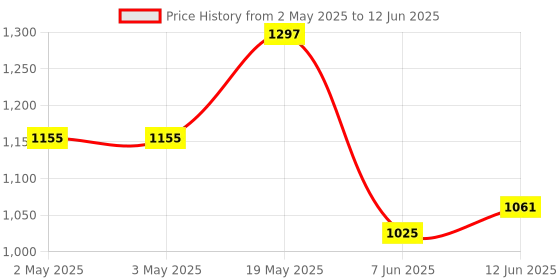 industrybuying.com ANALOG DEVICES Serial Communications IC, RS485/422 TRANSCEIVER, 8SOIC, MAX3077EESA+ analog devices Price History Graph from 2 May 2025 to 12 Jun 2025