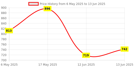 industrybuying.com ANALOG DEVICES Serial Communications IC, RS485/422 TRANSCEIVER, 8SOIC, MAX481ESA+ analog devices Price History Graph from 6 May 2025 to 13 Jun 2025