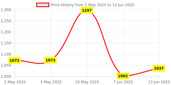industrybuying.com ANALOG DEVICES Serial Communications IC, SERIAL LINE DRIVER, 2480, SOIC8, DS2480B+ analog devices Price History Graph from 2 May 2025 to 13 Jun 2025